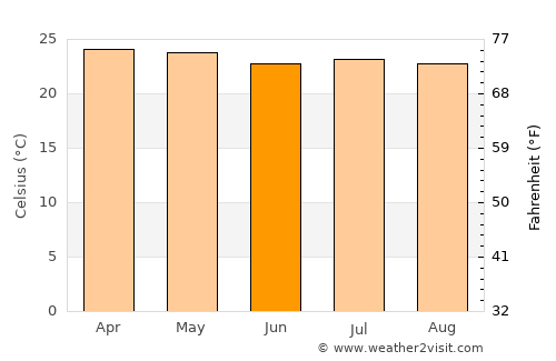 Zapotitlán average temperature in June