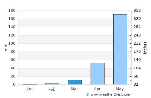 Zapotitlán average rain in March