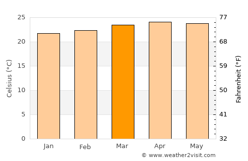 Zapotitlán average temperature in March