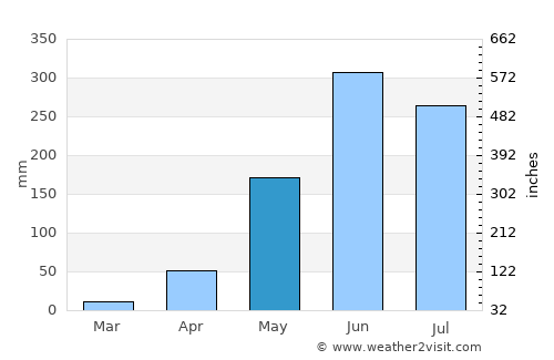 Zapotitlán average rain in May