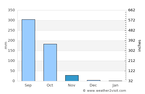 Zapotitlán average rain in November
