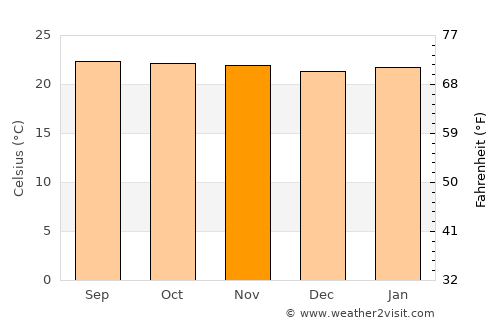 Zapotitlán average temperature in November