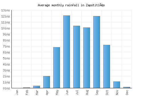 Zapotitlán monthly rainfall chart (inches)