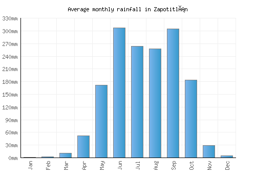 Zapotitlán monthly rainfall chart (mm)