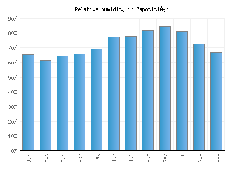 Zapotitlán relative humidity averages