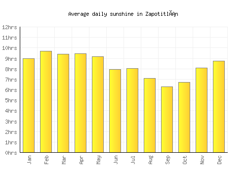 Zapotitlán average daily sunshine chart