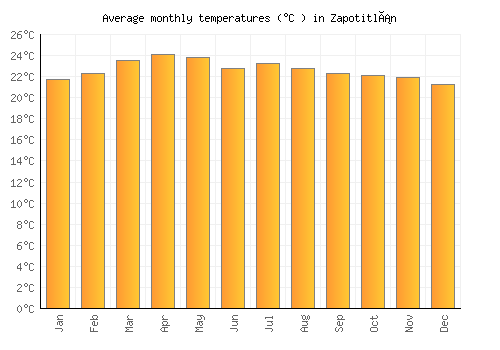 Zapotitlán average temperature chart (Celsius)