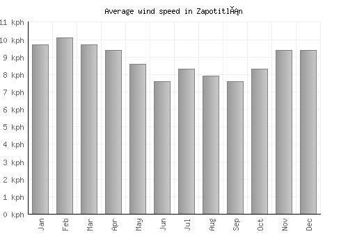 Zapotitlán average winspeed by month (km/h)