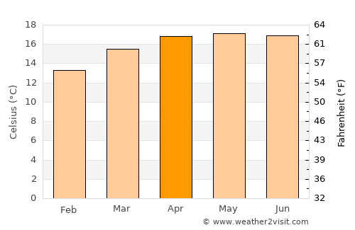 Zapotlán de Juárez average temperature in April