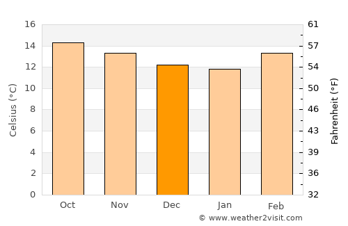 Zapotlán de Juárez average temperature in December