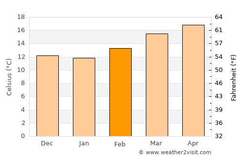 Zapotlán de Juárez average temperature in February