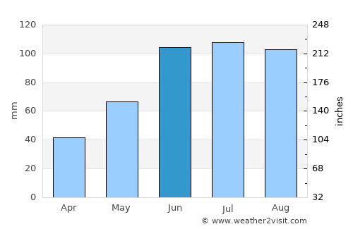 Zapotlán de Juárez average rain in June