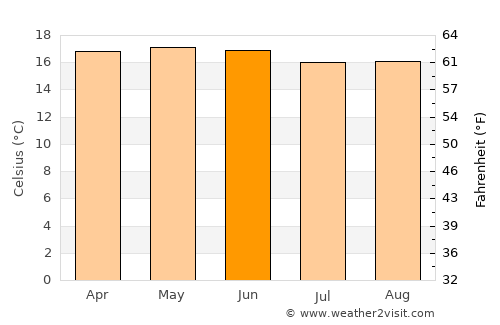 Zapotlán de Juárez average temperature in June