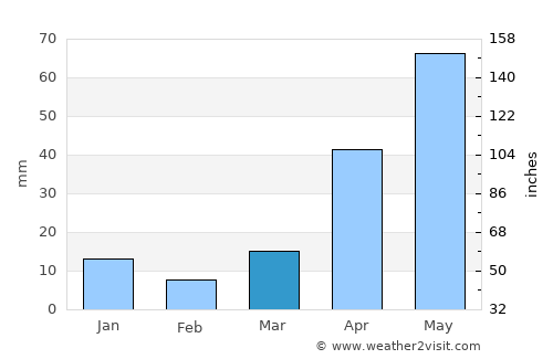 Zapotlán de Juárez average rain in March