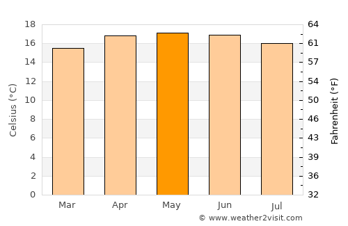 Zapotlán de Juárez average temperature in May