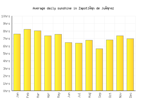 Zapotlán de Juárez average daily sunshine chart