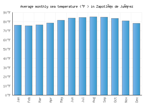 Zapotlán de Juárez average sea temperature chart (Fahrenheit)