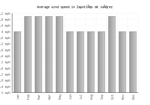 Zapotlán de Juárez average winspeed by month (mph)