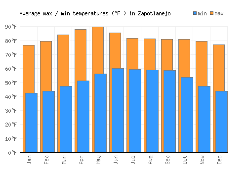 Zapotlanejo average minimum / maximum temperatures (Fahrenheit)
