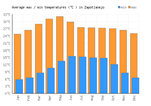 Zapotlanejo average minimum / maximum temperatures (Celsius)