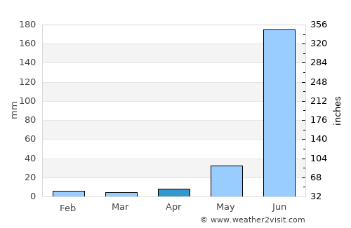 Zapotlanejo average rain in April