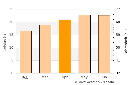 Zapotlanejo average temperature in April