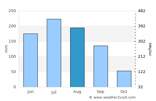 Zapotlanejo average rain in August