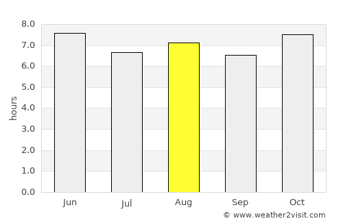 Zapotlanejo average rain in August