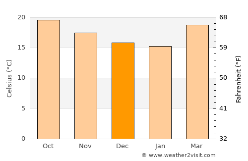 Zapotlanejo average temperature in December