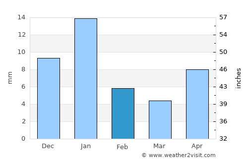 Zapotlanejo average rain in February