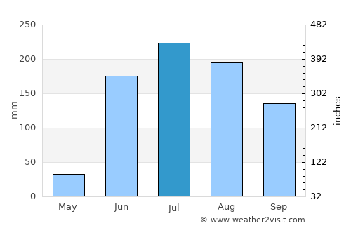 Zapotlanejo average rain in July