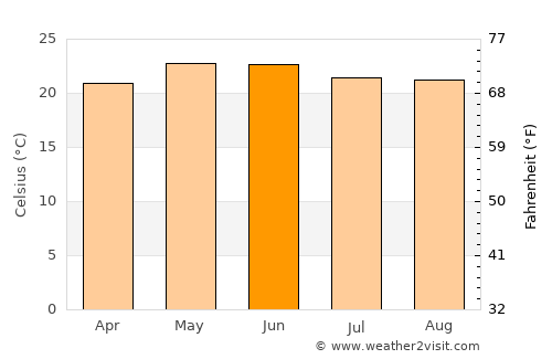Zapotlanejo average temperature in June