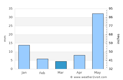 Zapotlanejo average rain in March