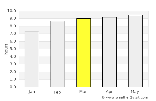 Zapotlanejo average rain in March