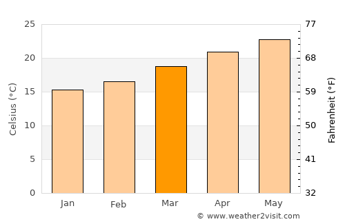 Zapotlanejo average temperature in March