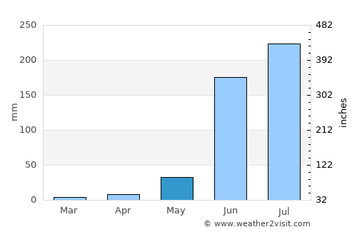 Zapotlanejo average rain in May