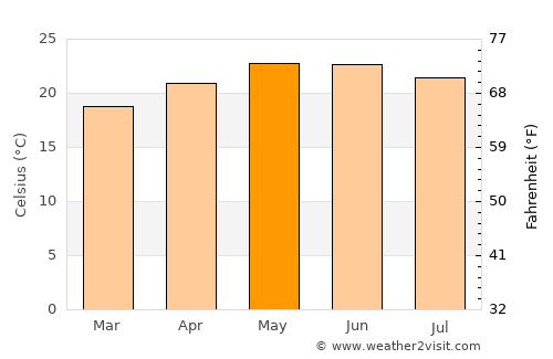 Zapotlanejo average temperature in May