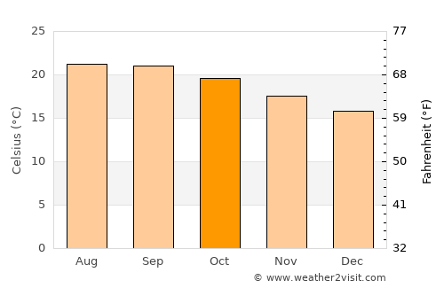 Zapotlanejo average temperature in October