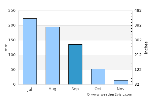 Zapotlanejo average rain in September