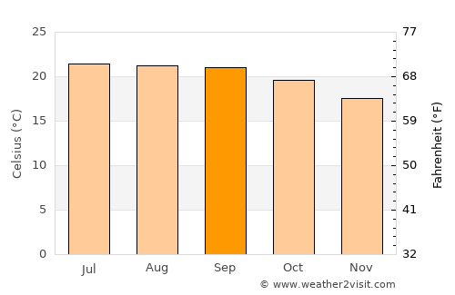 Zapotlanejo average temperature in September