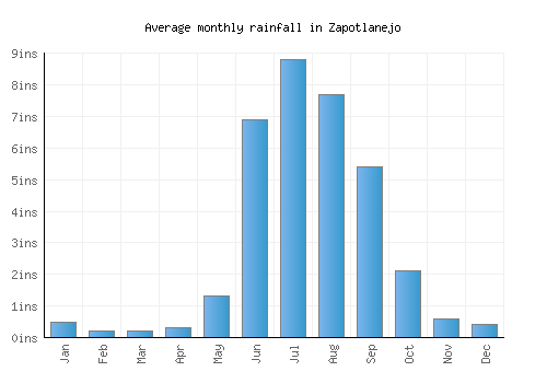 Zapotlanejo monthly rainfall chart (inches)