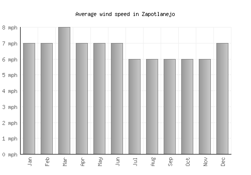 Zapotlanejo average winspeed by month (mph)