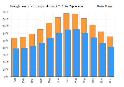 Zapponeta average minimum / maximum temperatures (Fahrenheit)