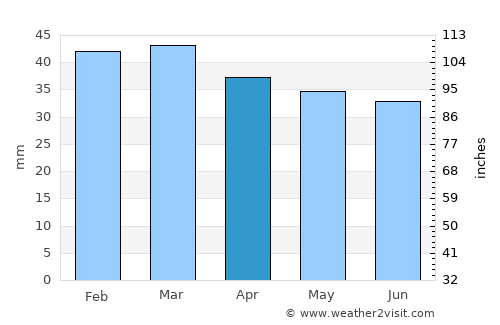 Zapponeta average rain in April