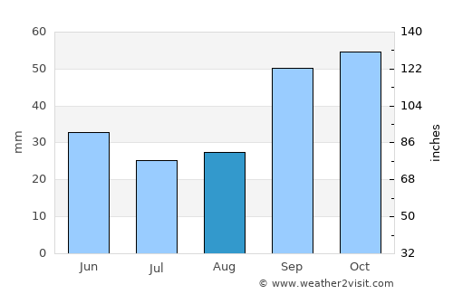 Zapponeta average rain in August