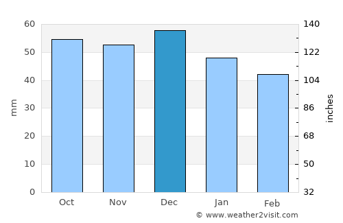 Zapponeta average rain in December