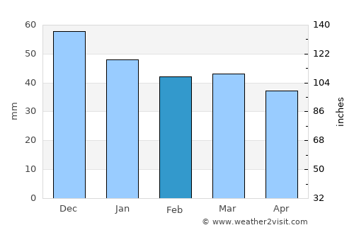 Zapponeta average rain in February