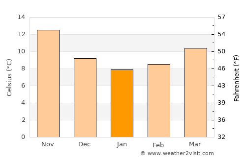 Zapponeta average temperature in January
