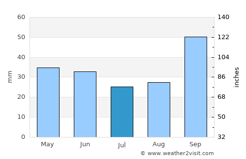 Zapponeta average rain in July