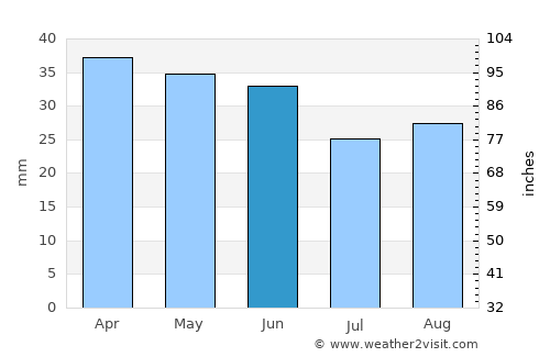 Zapponeta average rain in June